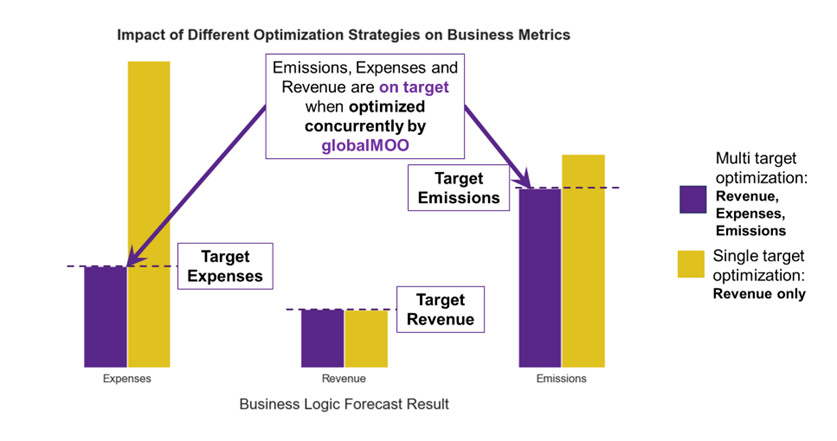 Trade-offs Bar Graph