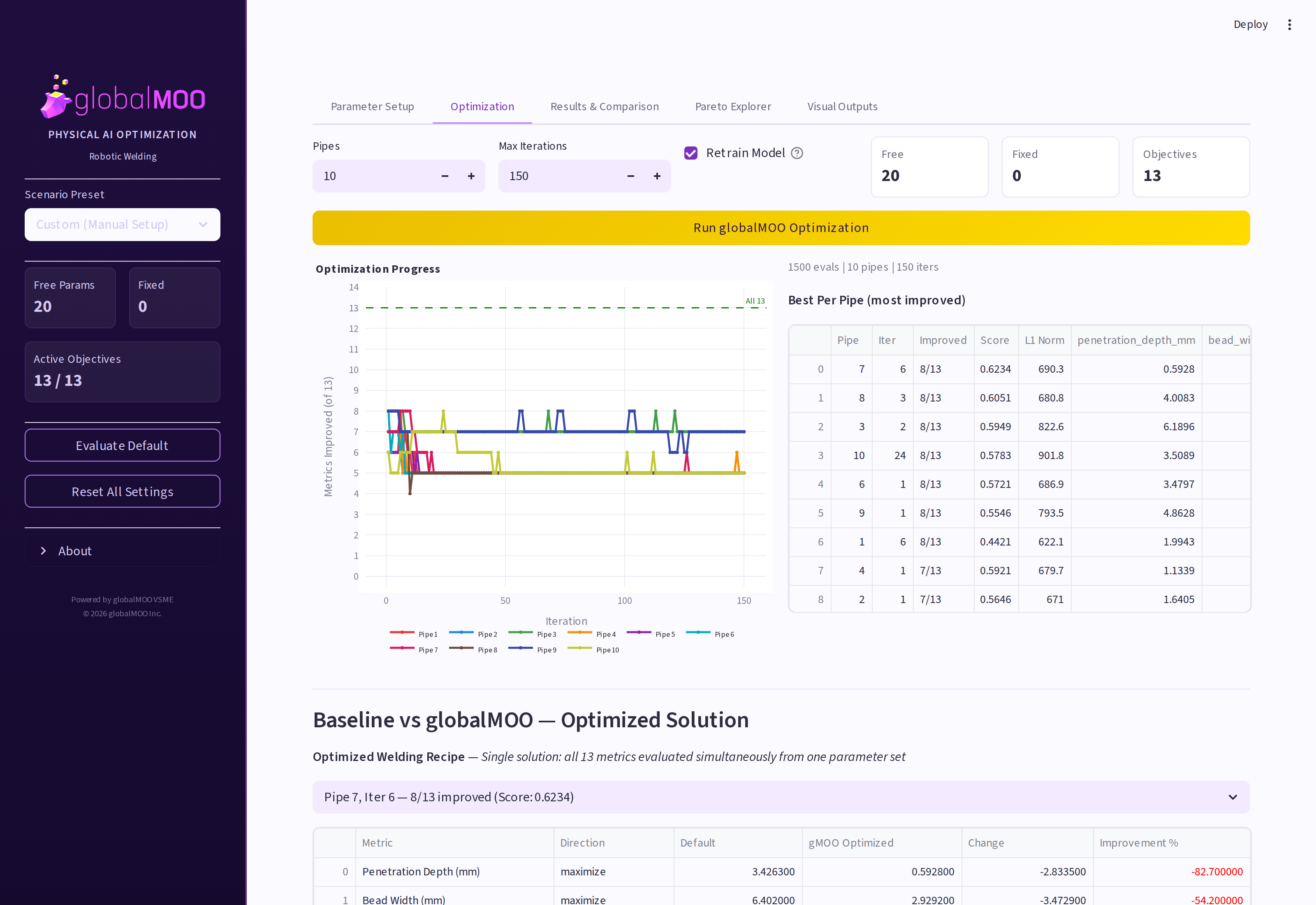 Optimization tab: convergence chart of error per iteration across 10 pipes, best-per-pipe results table, and a baseline vs globalMOO comparison of the optimized welding recipe