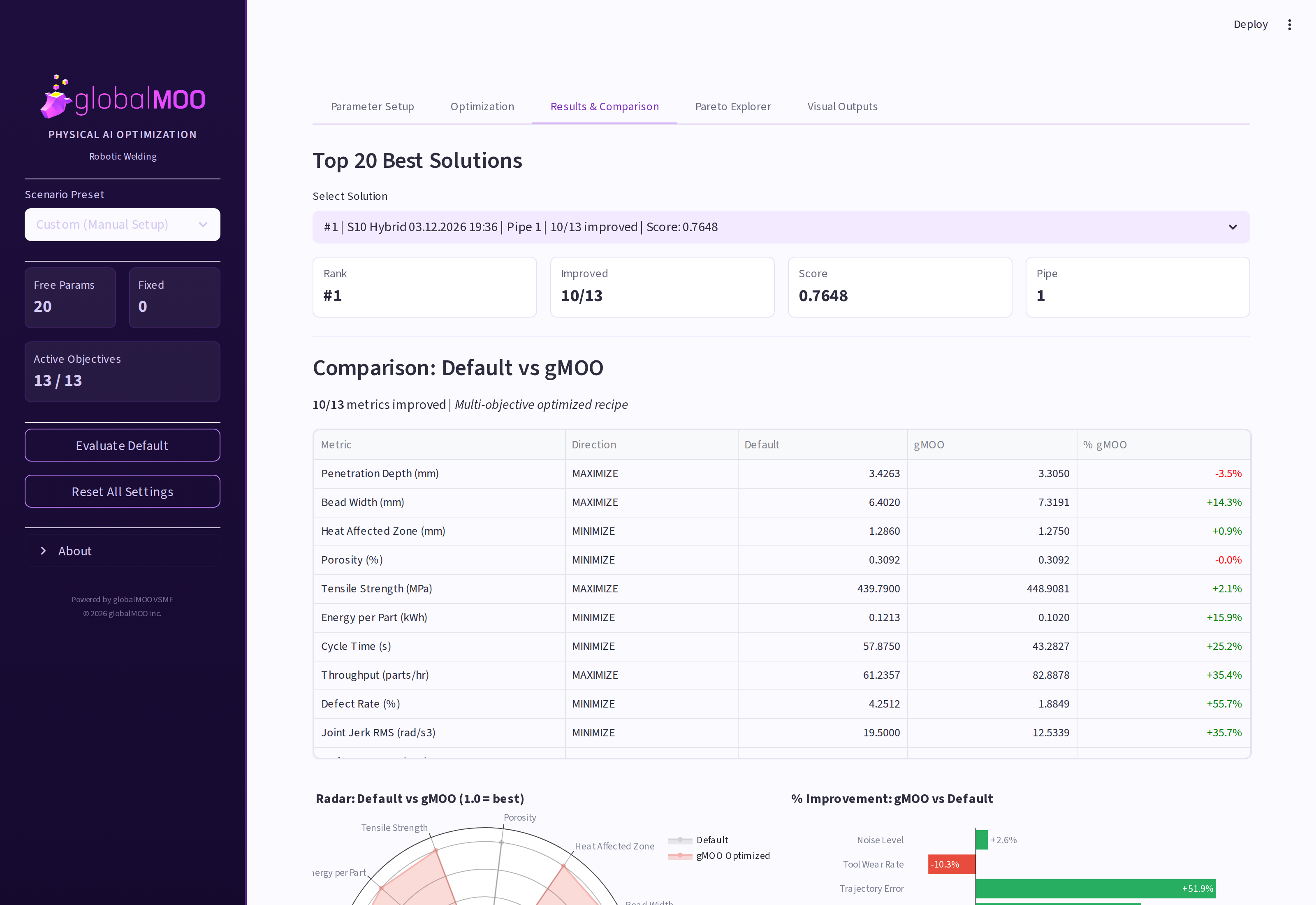 Results comparison view: a table of 13 metrics showing default vs optimized values, with green positive deltas including throughput +35.4%, defect rate +55.7%, joint jerk +35.7%, cycle time +25.2%