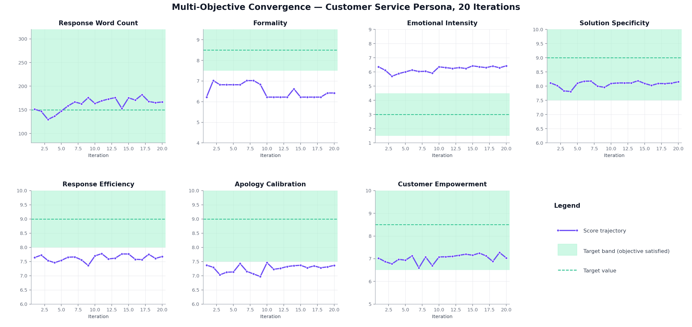 Convergence chart with seven panels showing each quality objective's trajectory over 20 optimization iterations, with target bands and target values highlighted